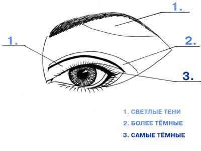 Как красиво наложить макияж на глаза