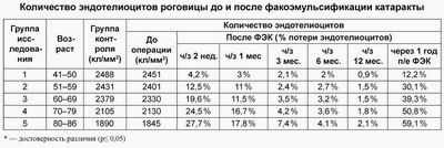 воспаление роговицы после операции катаракты