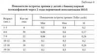 Развитие зрительного нерва. Развитие зрительной системы. Развитие остроты зрения у детей.